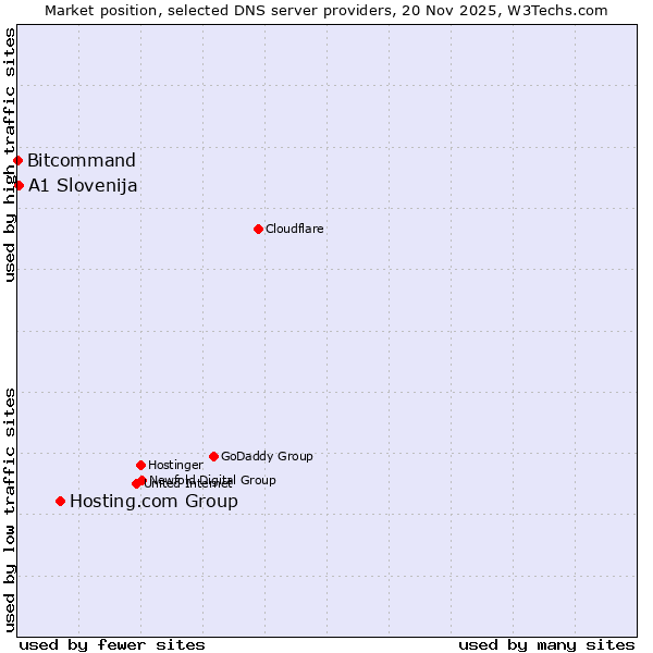 Market position of Hosting.com Group vs. A1 Slovenija vs. Bitcommand