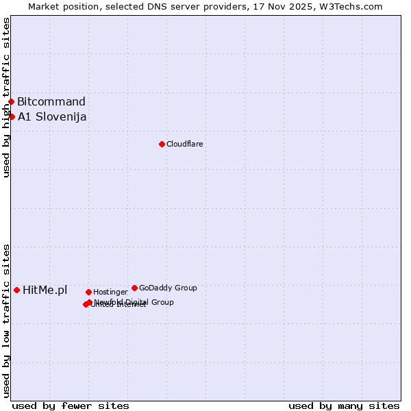 Market position of HitMe.pl vs. A1 Slovenija vs. Bitcommand