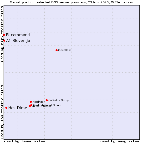 Market position of HostDime vs. A1 Slovenija vs. Bitcommand
