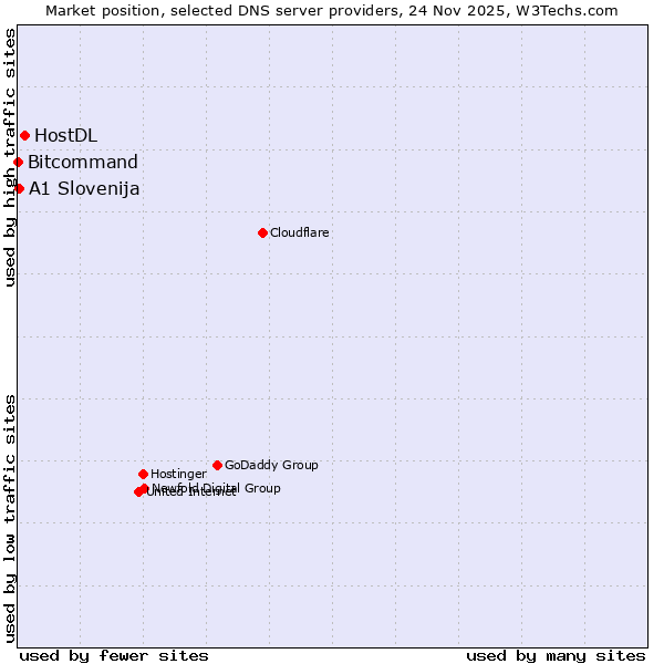 Market position of HostDL vs. A1 Slovenija vs. Bitcommand
