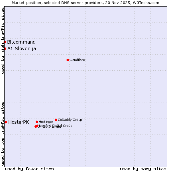 Market position of HosterPK vs. A1 Slovenija vs. Bitcommand