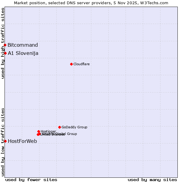 Market position of A1 Slovenija vs. HostForWeb vs. Bitcommand