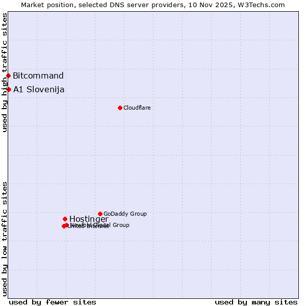 Market position of Hostinger vs. A1 Slovenija vs. Bitcommand