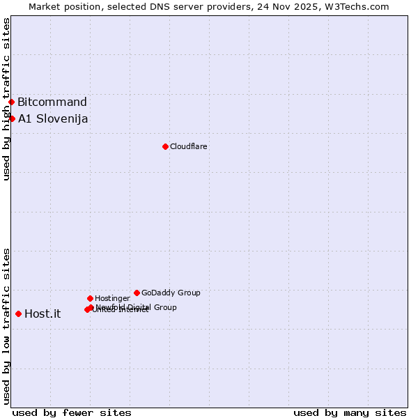 Market position of Host.it vs. A1 Slovenija vs. Bitcommand