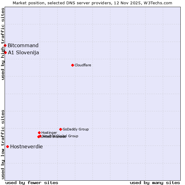 Market position of Hostneverdie vs. A1 Slovenija vs. Bitcommand