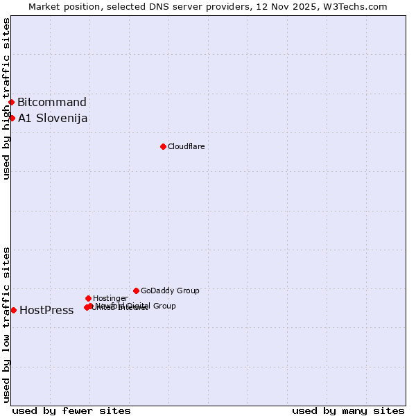 Market position of HostPress vs. A1 Slovenija vs. Bitcommand