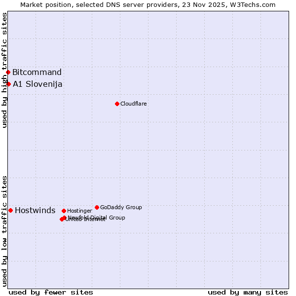 Market position of Hostwinds vs. A1 Slovenija vs. Bitcommand
