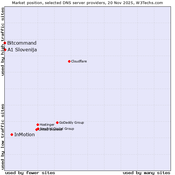 Market position of InMotion vs. A1 Slovenija vs. Bitcommand