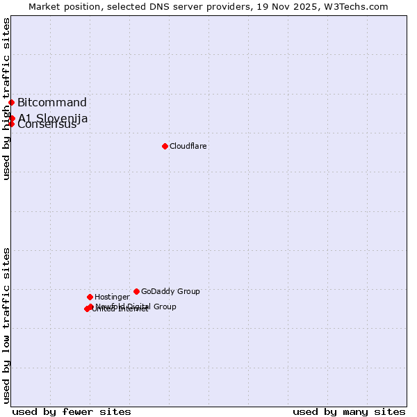 Market position of A1 Slovenija vs. Bitcommand vs. Consensus