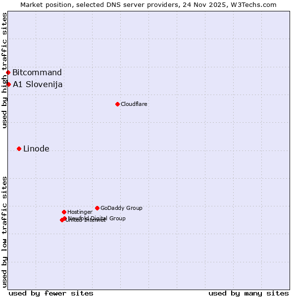 Market position of Linode vs. A1 Slovenija vs. Bitcommand
