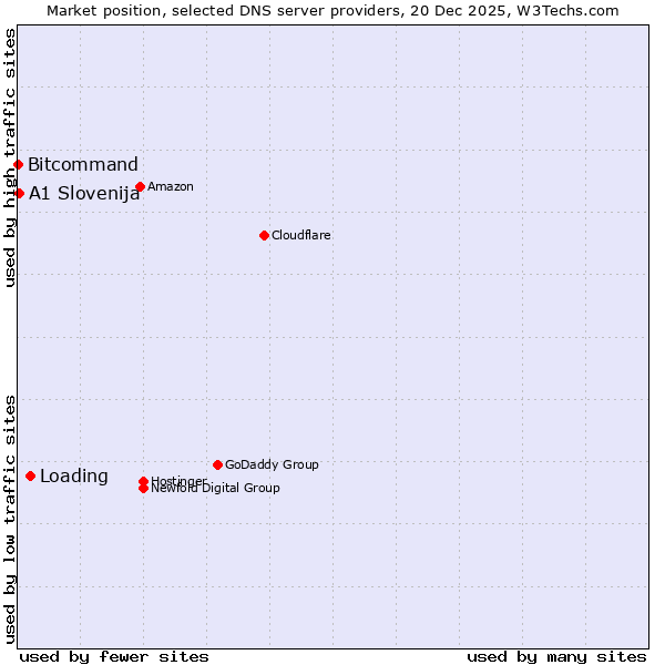 Market position of Loading vs. A1 Slovenija vs. Bitcommand