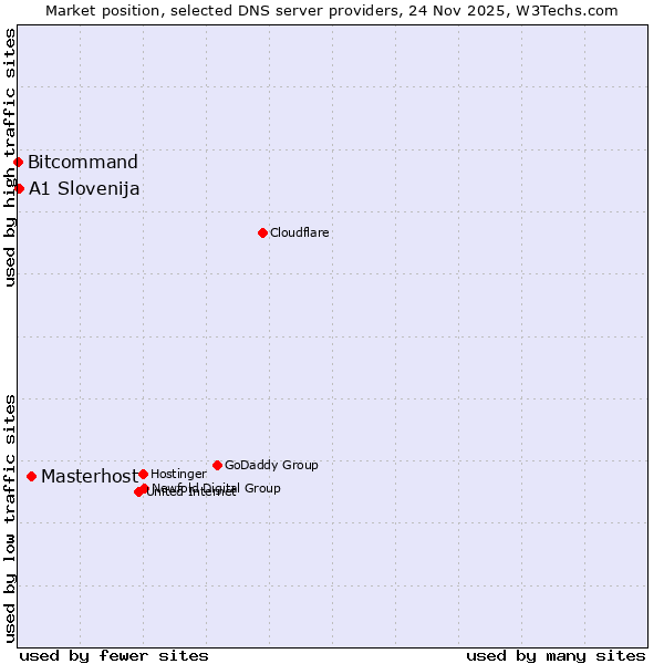 Market position of Masterhost vs. A1 Slovenija vs. Bitcommand
