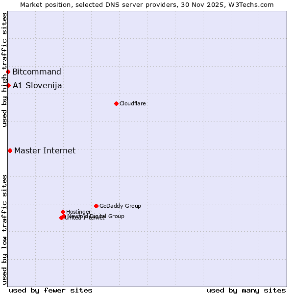 Market position of Master Internet vs. A1 Slovenija vs. Bitcommand