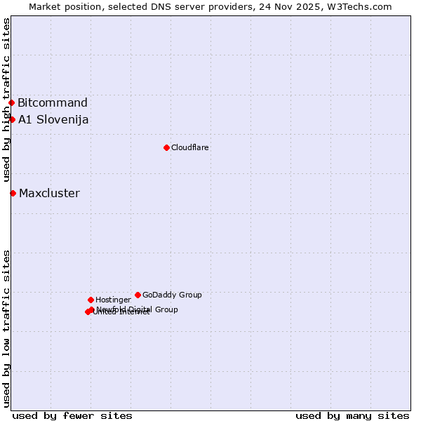 Market position of Maxcluster vs. A1 Slovenija vs. Bitcommand