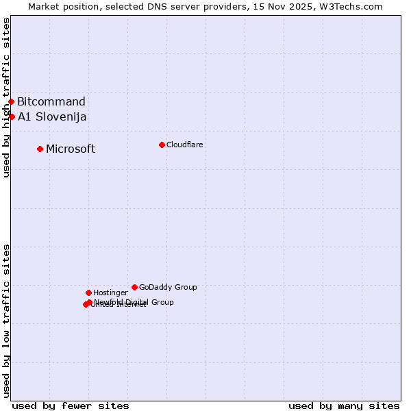Market position of Microsoft vs. A1 Slovenija vs. Bitcommand