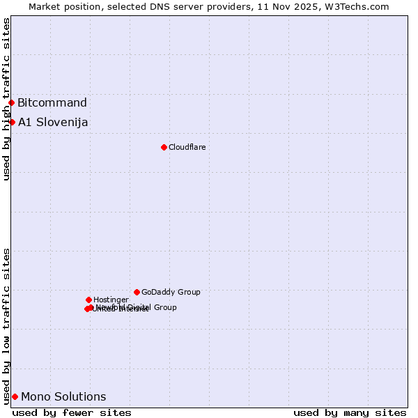 Market position of Mono Solutions vs. A1 Slovenija vs. Bitcommand