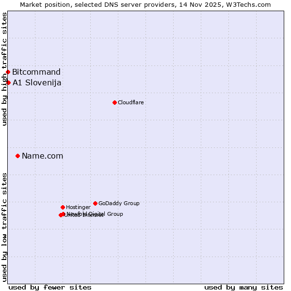 Market position of Name.com vs. A1 Slovenija vs. Bitcommand