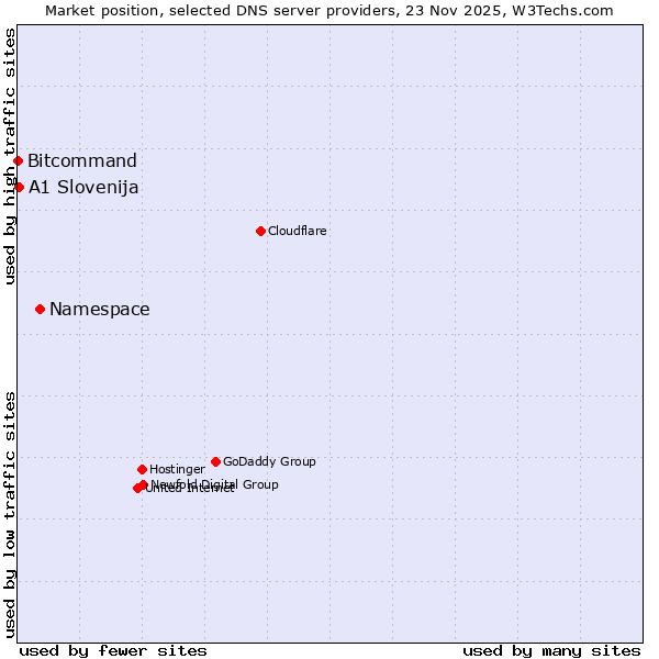 Market position of Namespace vs. A1 Slovenija vs. Bitcommand