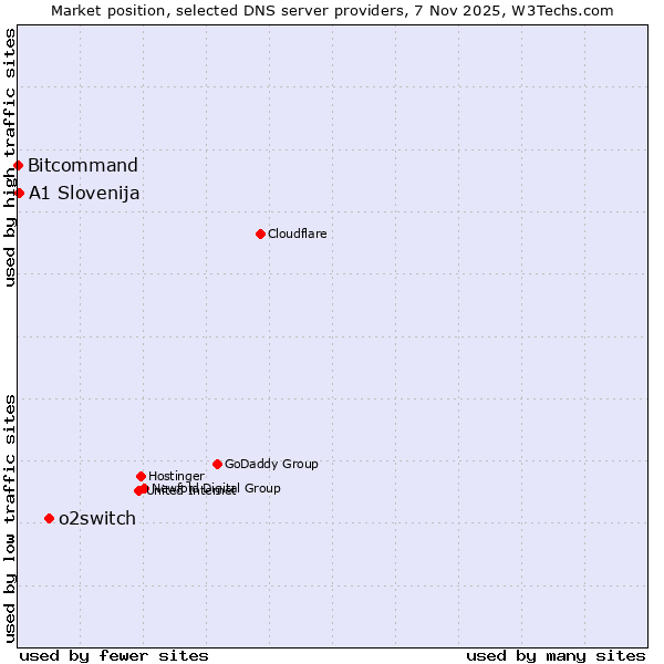 Market position of o2switch vs. A1 Slovenija vs. Bitcommand
