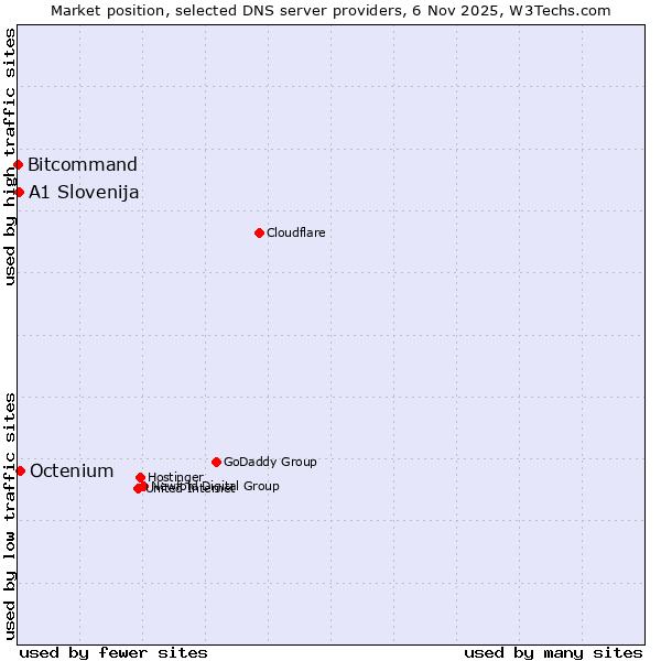 Market position of Octenium vs. A1 Slovenija vs. Bitcommand