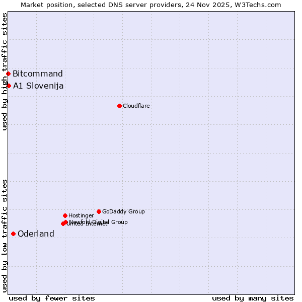 Market position of Oderland vs. A1 Slovenija vs. Bitcommand