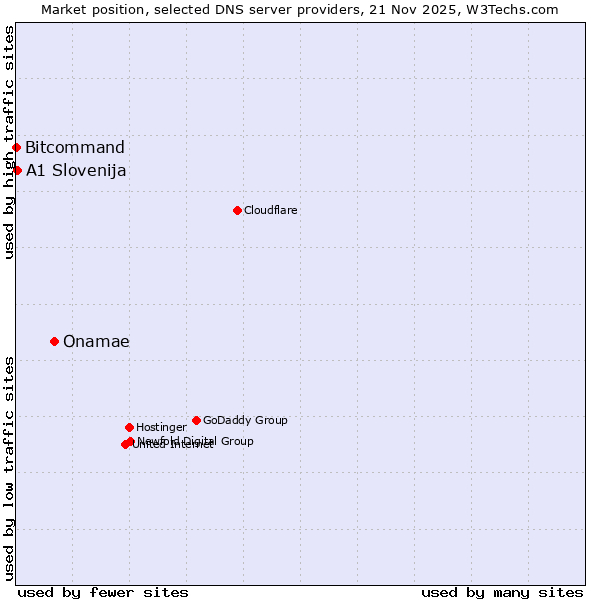 Market position of Onamae vs. A1 Slovenija vs. Bitcommand