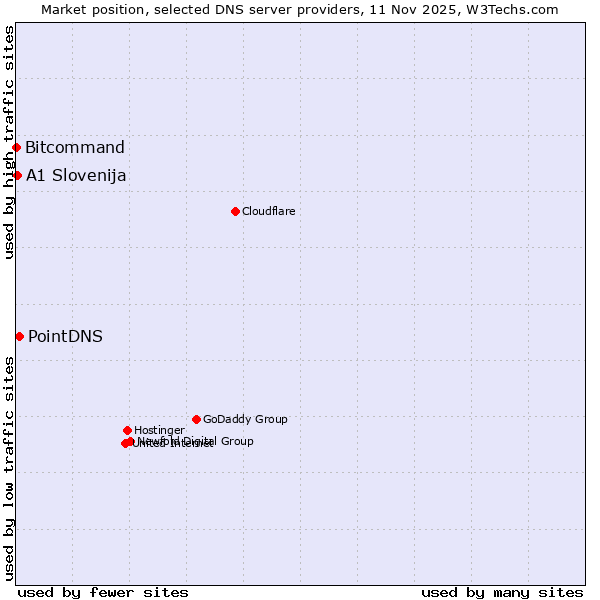 Market position of PointDNS vs. A1 Slovenija vs. Bitcommand