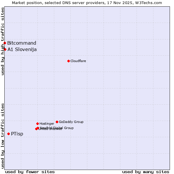 Market position of PTisp vs. A1 Slovenija vs. Bitcommand