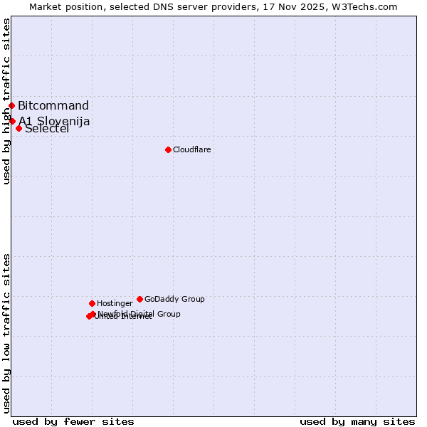 Market position of Selectel vs. A1 Slovenija vs. Bitcommand