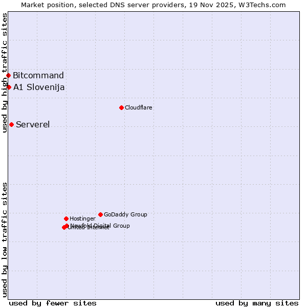 Market position of Serverel vs. A1 Slovenija vs. Bitcommand