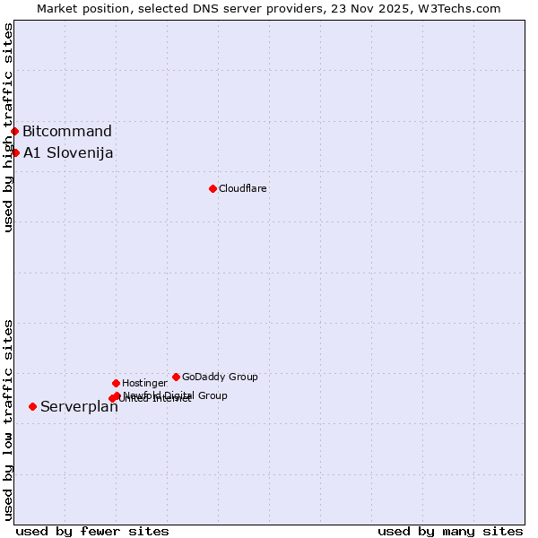 Market position of Serverplan vs. A1 Slovenija vs. Bitcommand