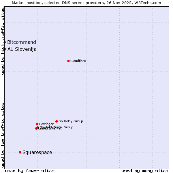 Market position of Squarespace vs. A1 Slovenija vs. Bitcommand