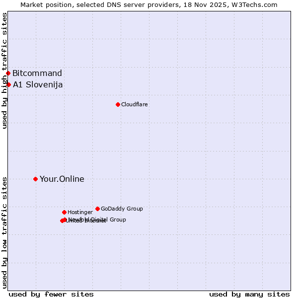 Market position of Your.Online vs. A1 Slovenija vs. Bitcommand