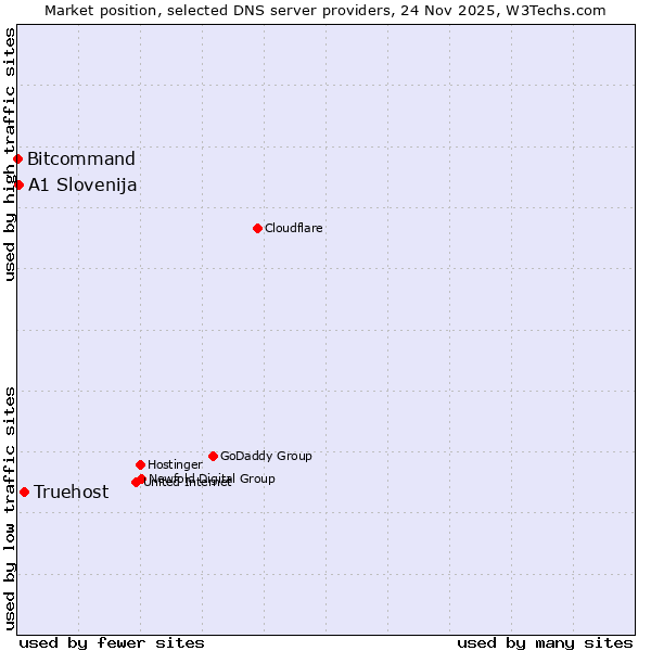 Market position of Truehost vs. A1 Slovenija vs. Bitcommand