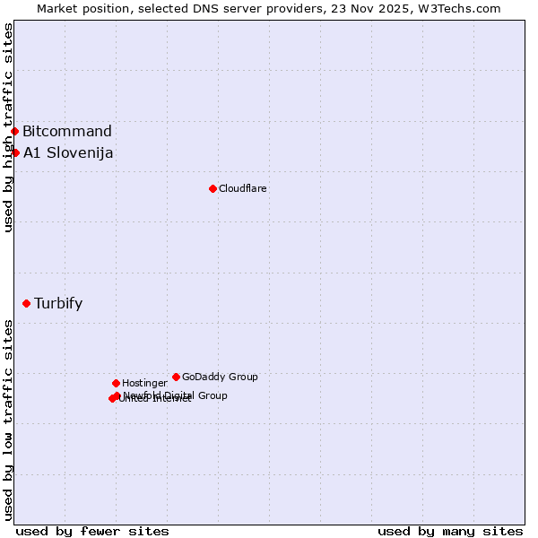 Market position of Turbify vs. A1 Slovenija vs. Bitcommand