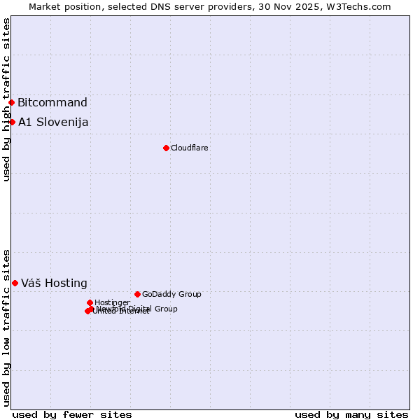 Market position of Váš Hosting vs. A1 Slovenija vs. Bitcommand