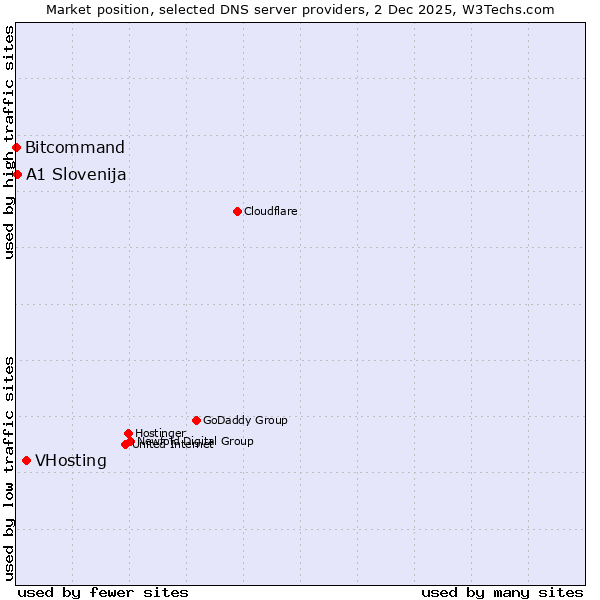 Market position of VHosting vs. A1 Slovenija vs. Bitcommand