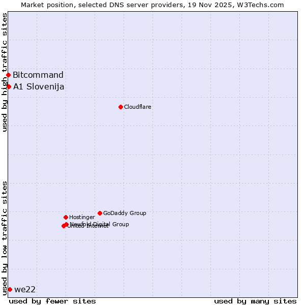Market position of we22 vs. A1 Slovenija vs. Bitcommand