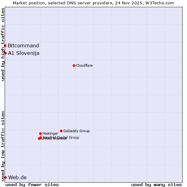 Market position of A1 Slovenija vs. Web.de vs. Bitcommand