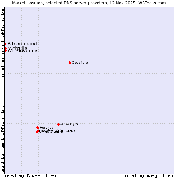 Market position of Webzilla vs. A1 Slovenija vs. Bitcommand