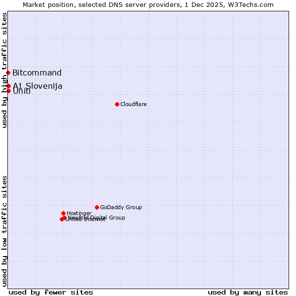 Market position of A1 Slovenija vs. Uniti vs. Bitcommand