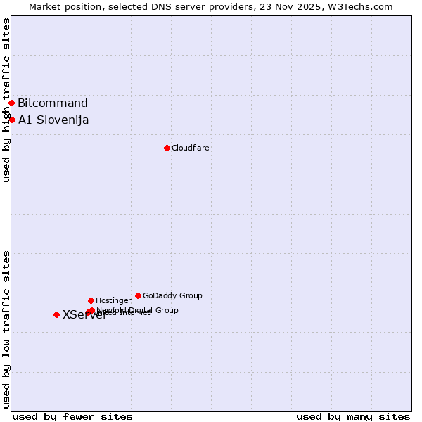 Market position of XServer vs. A1 Slovenija vs. Bitcommand