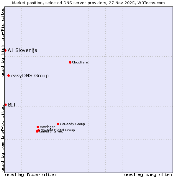 Market position of easyDNS Group vs. BIT vs. A1 Slovenija