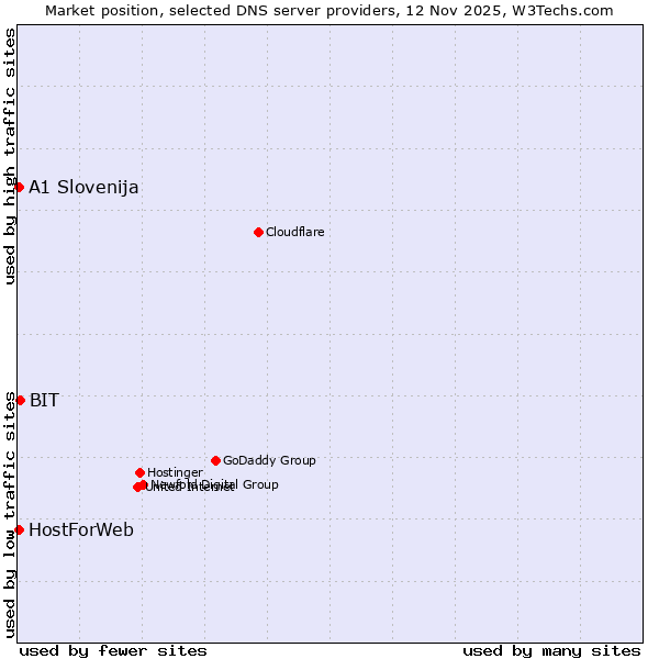 Market position of BIT vs. A1 Slovenija vs. HostForWeb