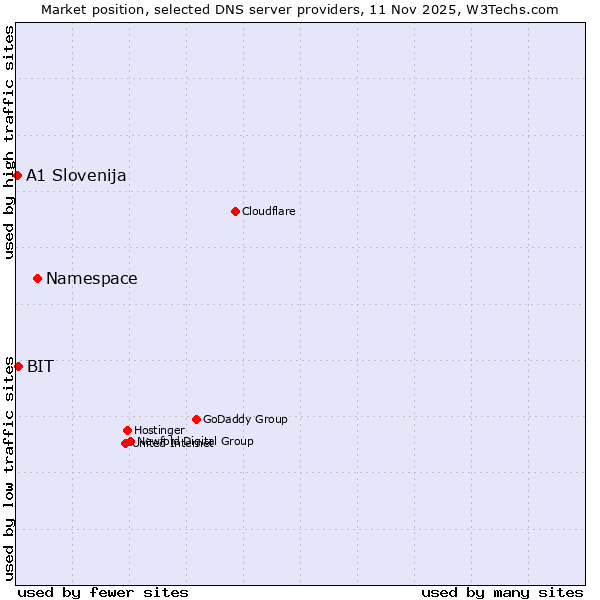 Market position of Namespace vs. BIT vs. A1 Slovenija
