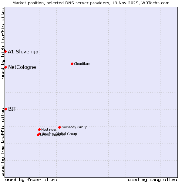 Market position of NetCologne vs. BIT vs. A1 Slovenija