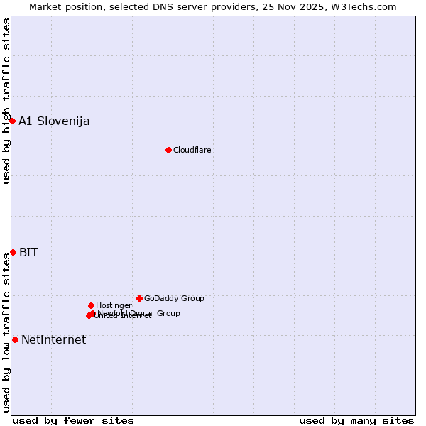 Market position of Netinternet vs. BIT vs. A1 Slovenija