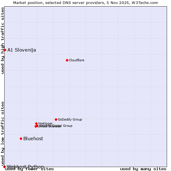 Market position of Bluehost vs. A1 Slovenija vs. Webhost Python