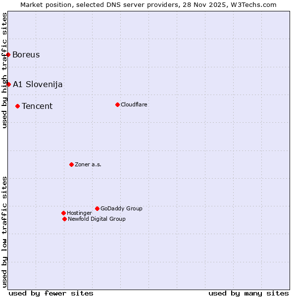 Market position of Tencent vs. A1 Slovenija vs. Boreus