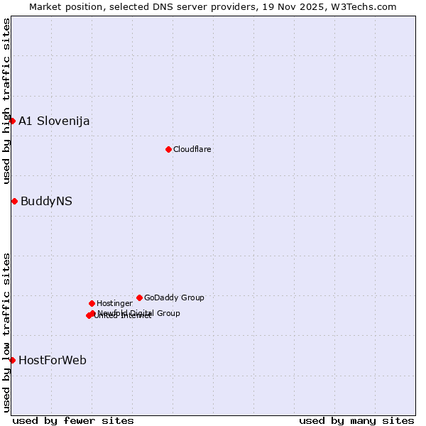 Market position of BuddyNS vs. A1 Slovenija vs. HostForWeb